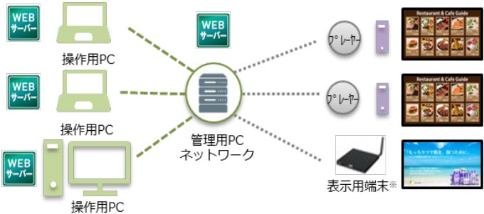 デジタルサイネージ ビジュアル ネットワーク テレフォニー ネットワーク 株式会社昭電