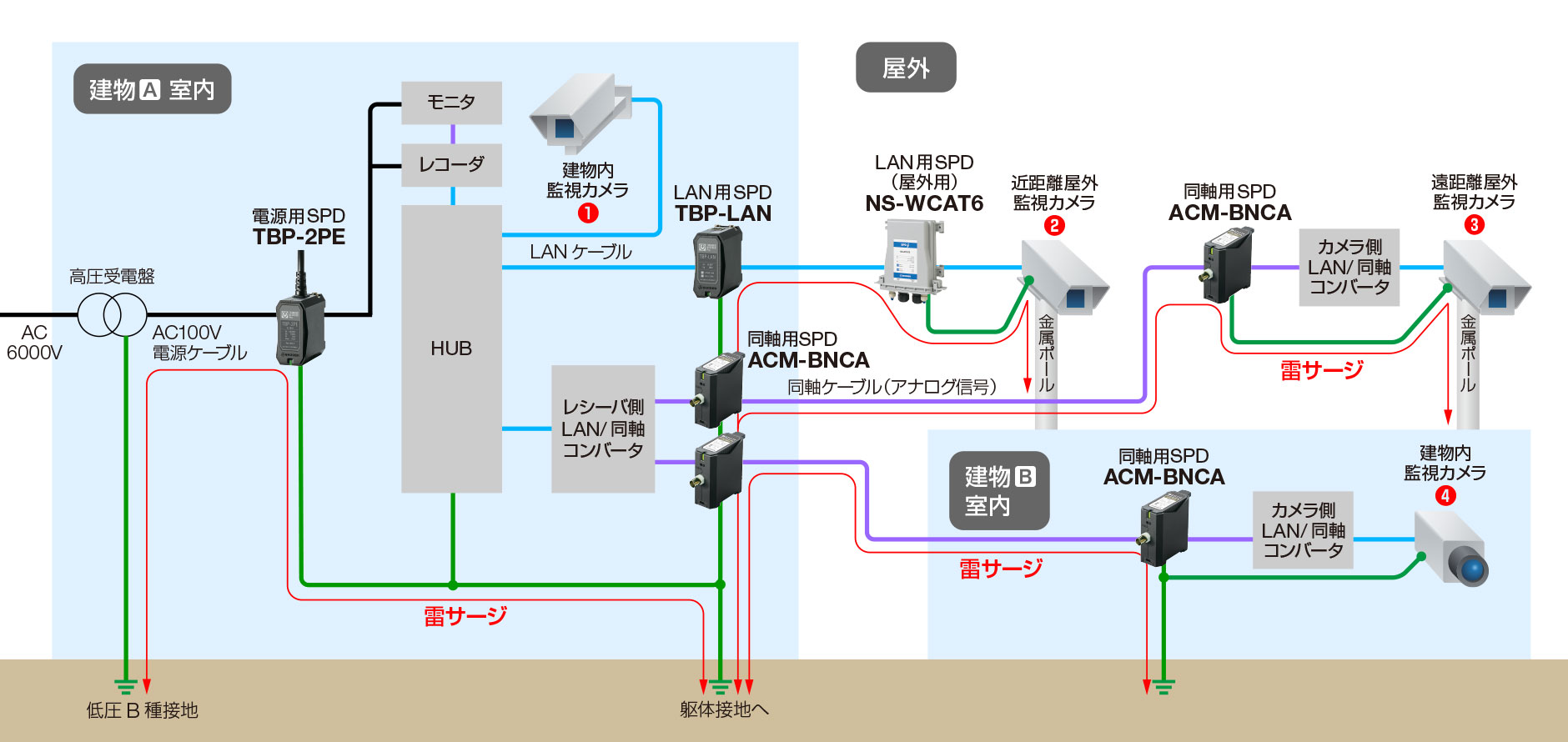 LAN対応カメラの雷害対策事例