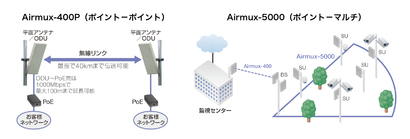 Airmux-400P,Airmux-5000